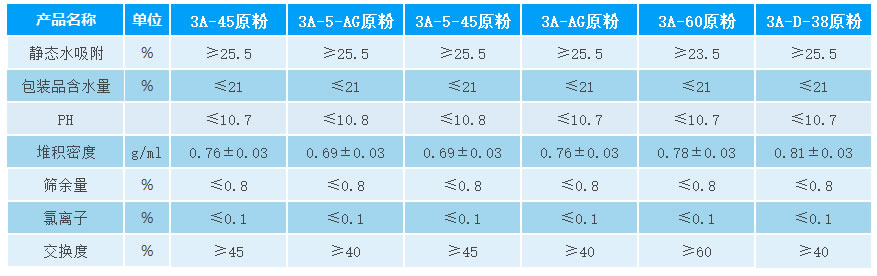 3A分子筛原粉参数.jpg