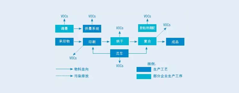 印刷工业的VOCs治理